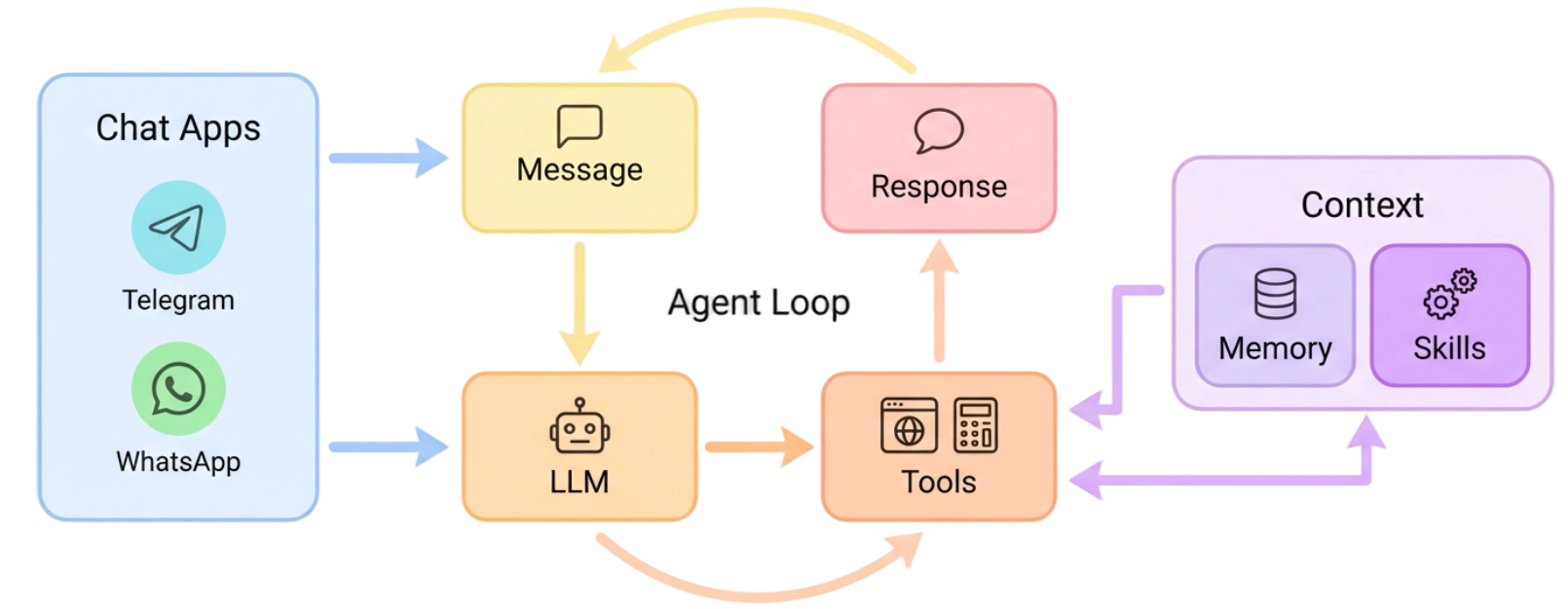 nanobot 架构：聊天 App 的消息进入 agent loop，LLM 按需调用工具，记忆和技能按需注入上下文