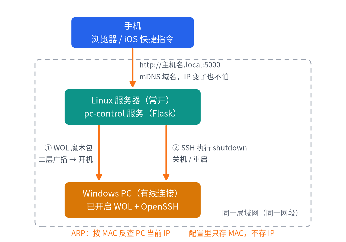 pc-control 远程开关机部署教程：WOL + SSH，全程免固定 IP